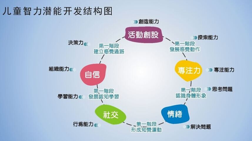 兒童智力測試儀廠家談智力結(jié)構(gòu)差異