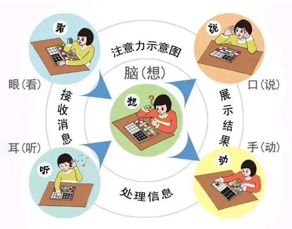兒童注意力測試儀提示兒童生長發(fā)育關(guān)鍵階段與共同注意初期發(fā)展里程