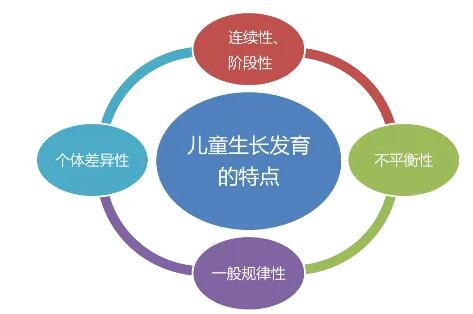 兒童生長發(fā)育測試儀深度解讀正常的兒童生長發(fā)育規(guī)律